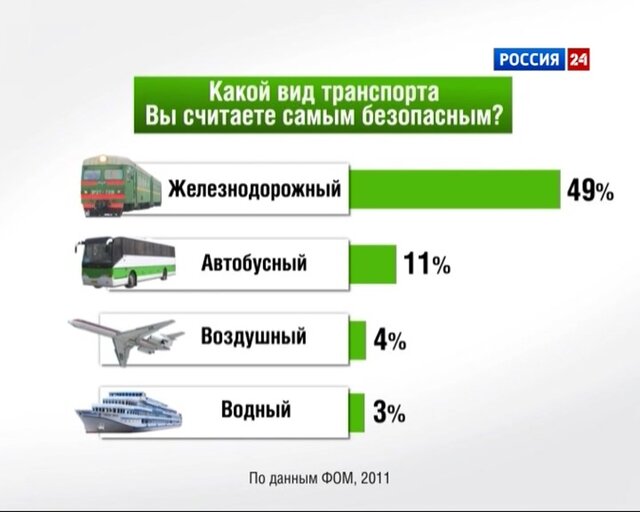 Самолет как самый безопасный вид транспорта