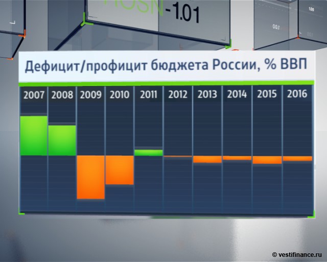 Дефицит бюджета россии по годам Дефицит бюджета россии по годам