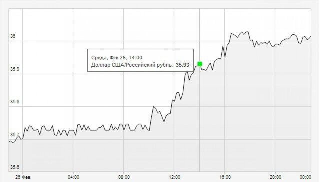 Рубль просел на фоне проверки боеготовности войск РФ