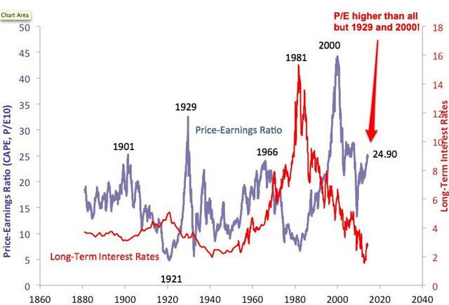 Когда лопнет пузырь на фондовом рынке США?
