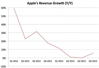 Замедление роста выручки Apple