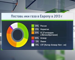 Fitch: Европа не может заменить российский газ