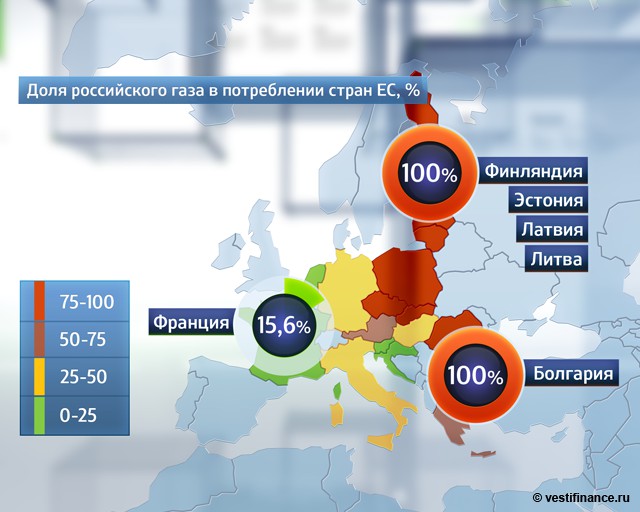 Доля российского газа в потреблении стран ЕС,%