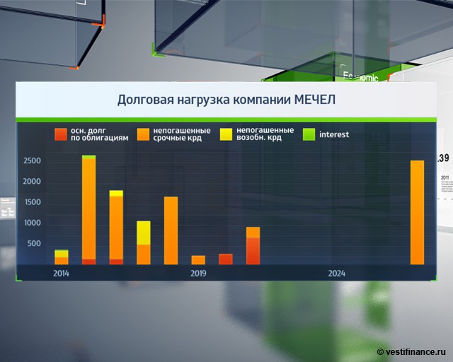 Судьба "Мечела", или будет ли первый большой дефолт?