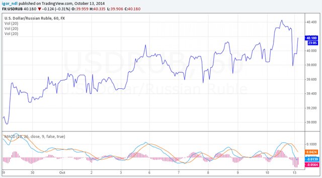 Рубль достиг дна и начал копать