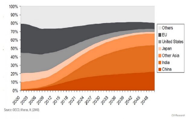 6 тенденций, полностью меняющих мировую экономику
