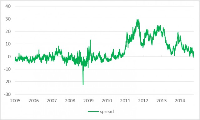 Долго ли США смогут терпеть низкие цены на нефть?