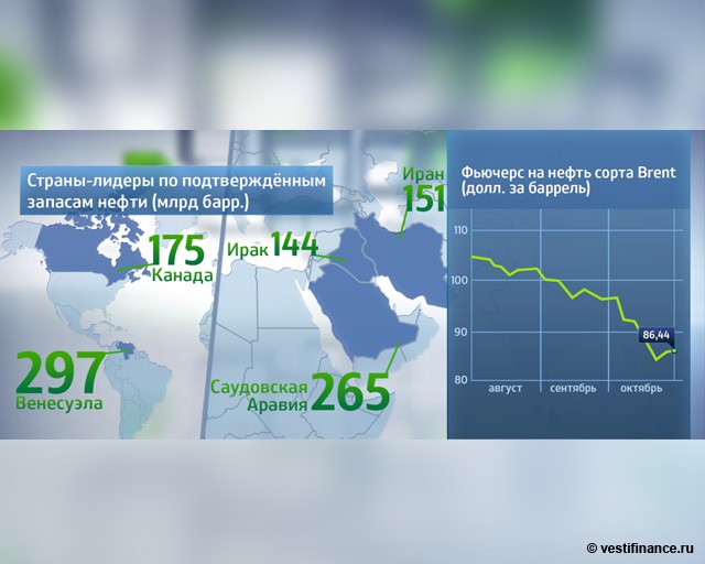 Страны-лидеры по подтвержденным запасам нефти