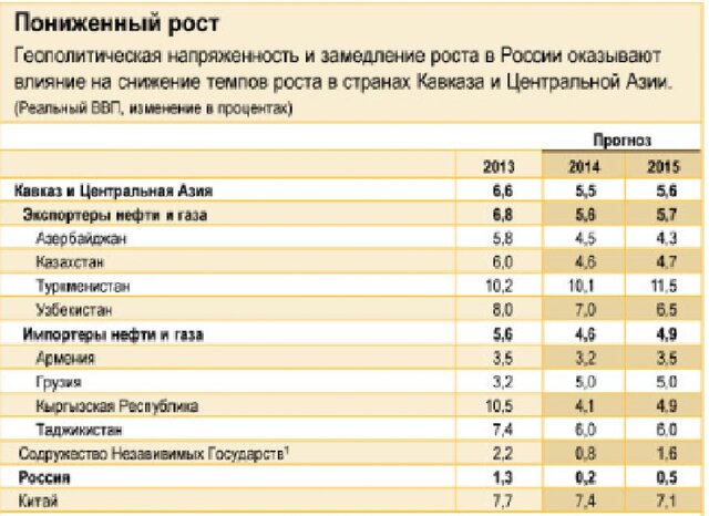 Почему МВФ не верит в экономику Кавказа?