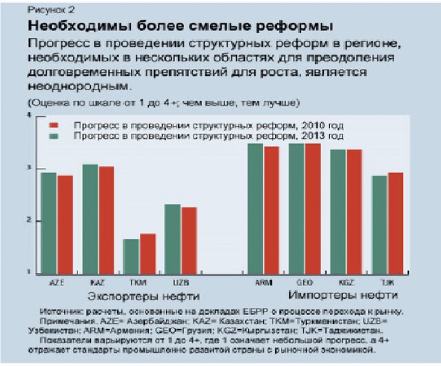 Почему МВФ не верит в экономику Кавказа?