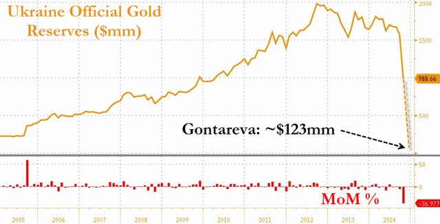 Куда исчезло золото Украины?