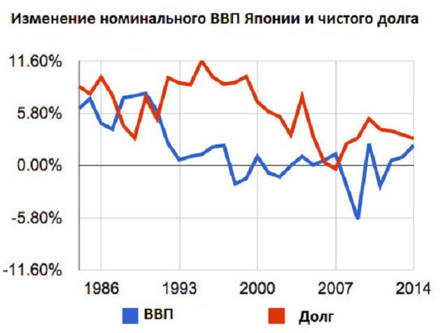 Как Япония может решить долговую проблему