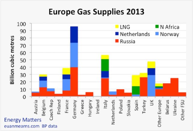 Энергетическая безопасность Европы: миф или факт?