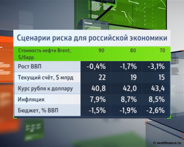 Сценарии риска для российской экономики