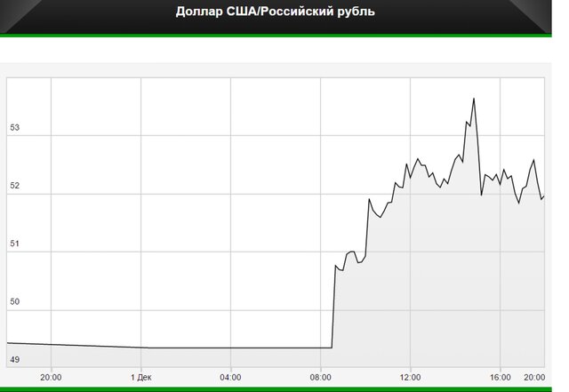 Рубль укрепился на резко дорожающей нефти