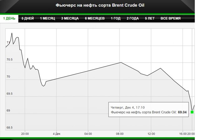 Нефть снижается, рубль балансирует на уровне 54