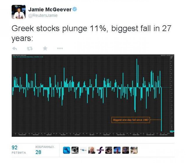 Рынок акций Греции рухнул на 11% за один день
