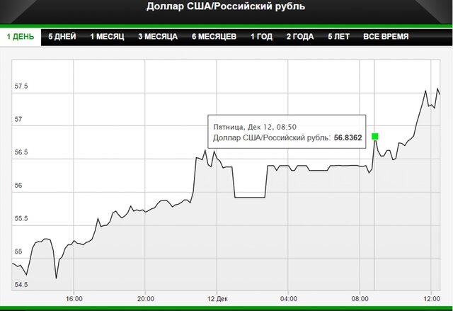 Рубль на минимуме: доллар - 58, евро - 72