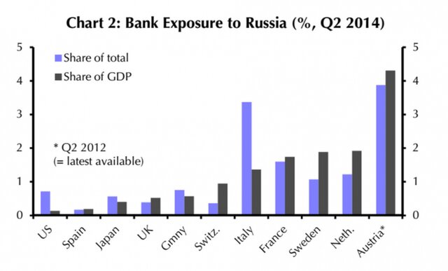 5 иностранных банков, страдающих от обвала рубля