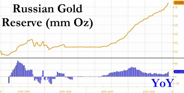 Будет ли Россия продавать золото?
