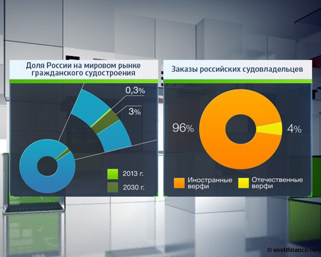 Доля России на мировом рынке гражданского судостроения