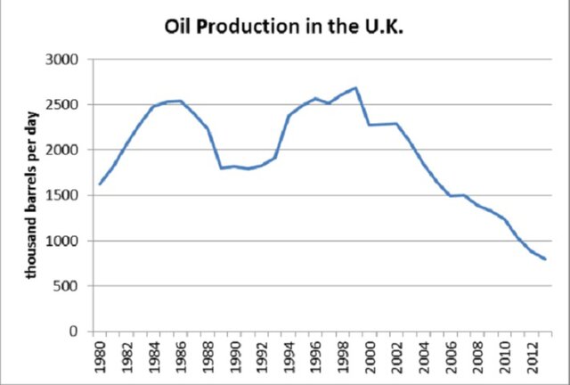 Нефтяная отрасль Великобритании в глубоком кризисе