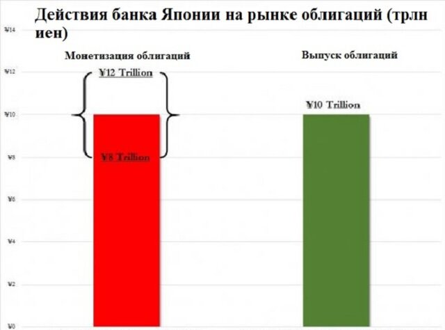 Доходность облигаций рухнет в 2015 году