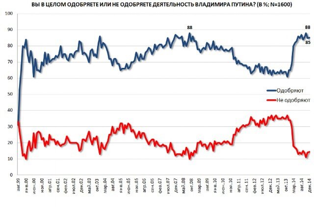 Валютный кризис не сказался на рейтинге Путина