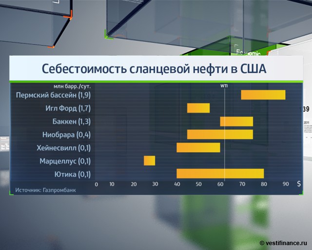 Сланцевая промышленность США не умрет: 3 причины