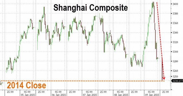 Китайский фондовый пузырь начал сдуваться?
