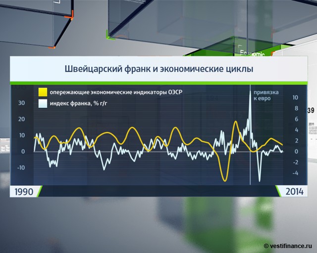 Как дорогой франк отразился на экономике Швейцарии?