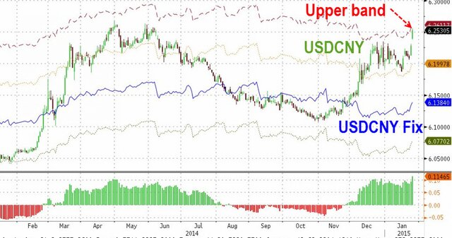 Юань пытается отбить у доллара утраченные позиции