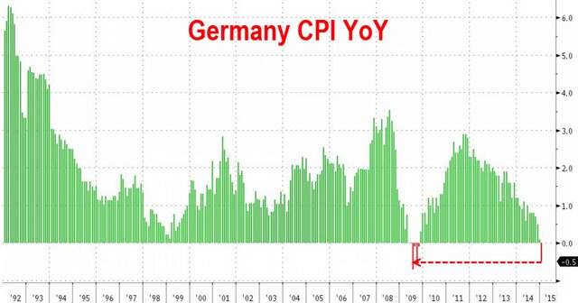 В Германии снова дефляция. Теперь официально