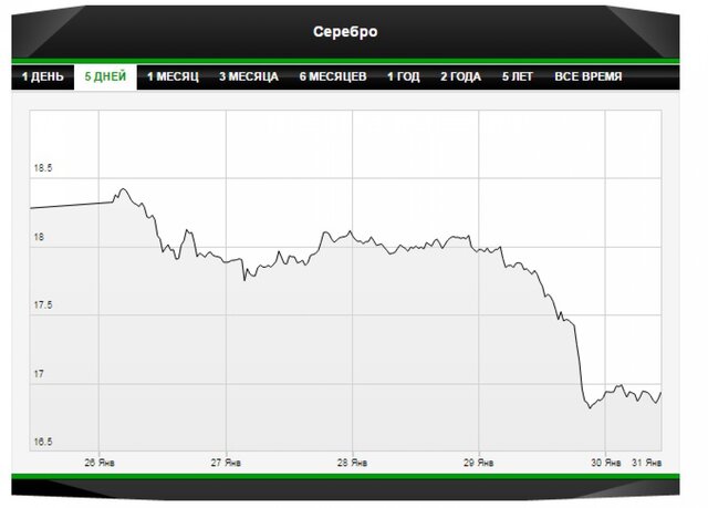 В чем реальная причина обвала драгоценных металлов?