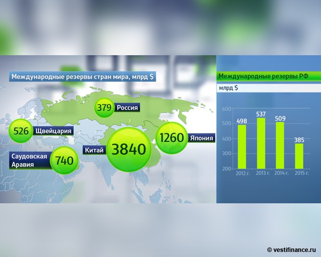Международные резервы стран мира