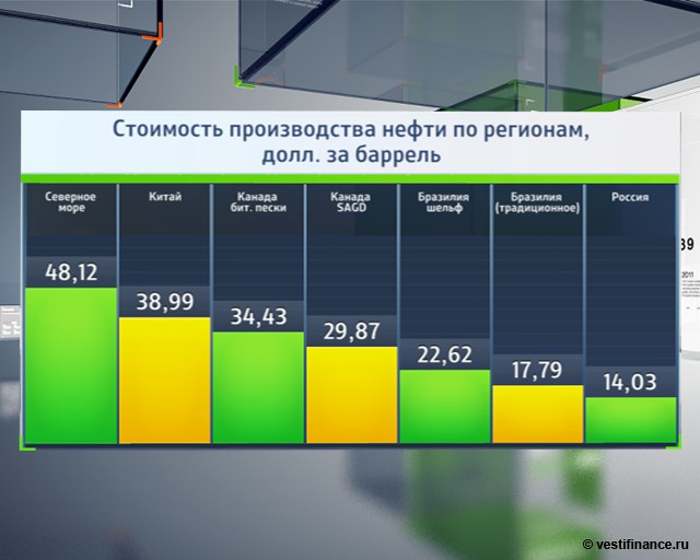 Стоимость производства нефти по регионам