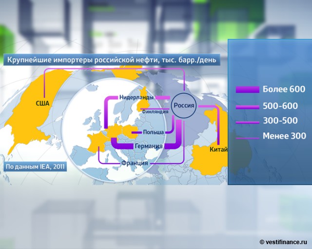 Крупнейшие импортеры российской нефти