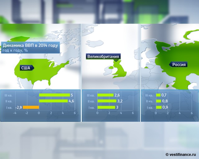 Динамика ВВП США, Великобритании, России