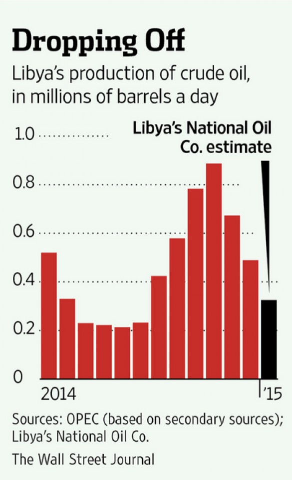 Нефтяные компании в эпицентре ливийского конфликта Распечатать