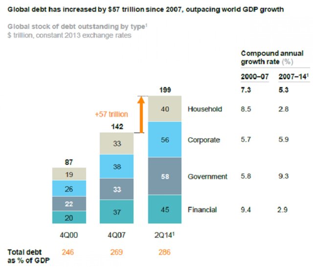 Мировой долг превышает $199 трлн и продолжает расти