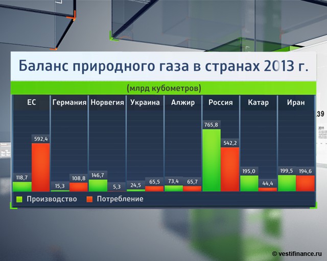 Баланс природного газа в странах в 2013 г.