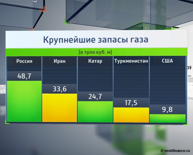 Крупнейшие запасы газа