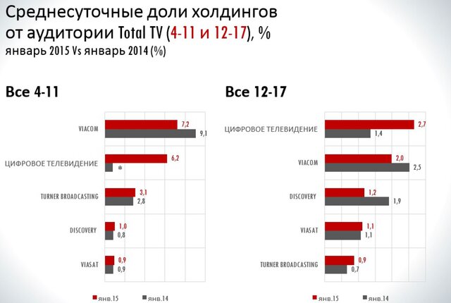 Телематическое ТВ завоевывает популярность в России