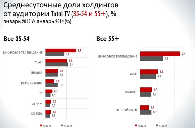 Телематическое ТВ завоевывает популярность в России