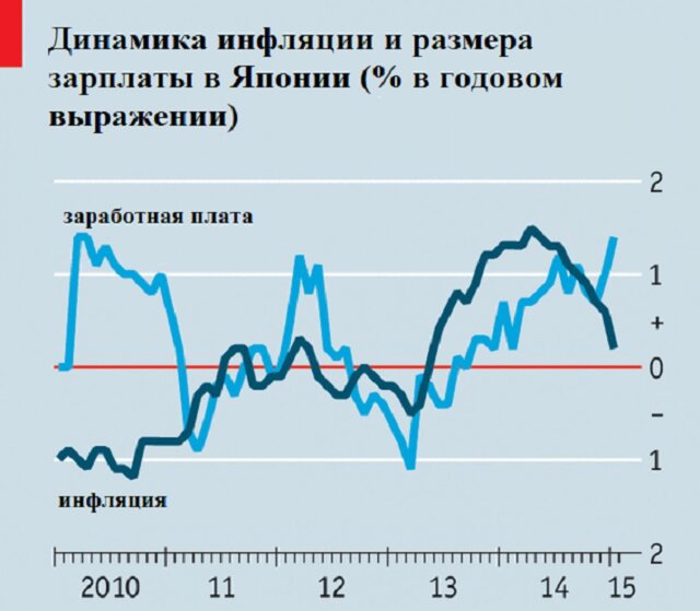 Инфляция остается недосягаемой для Банка Японии