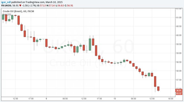 Нефть остановила рубль