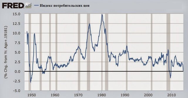 ФРС США не повысит ставки быстро: 7 графиков