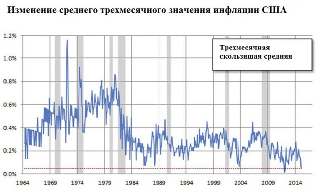 ФРС США не повысит ставки быстро: 7 графиков