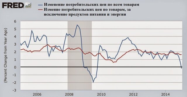 ФРС США не повысит ставки быстро: 7 графиков
