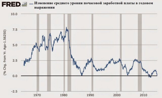 ФРС США не повысит ставки быстро: 7 графиков